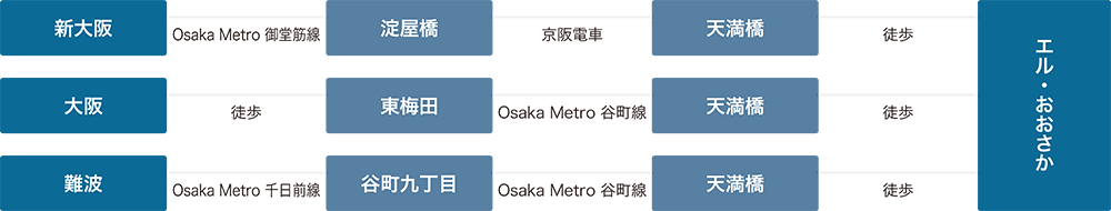 新大阪ー(Osaka Metro 御堂筋線)ー淀屋橋ー(京阪電車)ー天満橋ー(徒歩)ーエル・おおさか、大阪ー(徒歩)ー東梅田ー(Osaka Metro 谷町線)ー天満橋ー(徒歩)ーエル・おおさか、難波ー(Osaka Metro 千日前線)ー谷町九丁目ー(Osaka Metro 谷町線)ー天満橋ー(徒歩)ーエル・おおさか