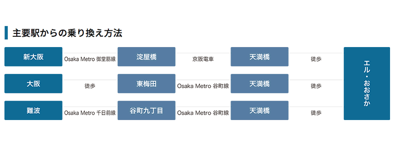 新大阪ー(Osaka Metro 御堂筋線)ー淀屋橋ー(京阪電車)ー天満橋ー(徒歩)ーエル・おおさか、大阪ー(徒歩)ー東梅田ー(Osaka Metro 谷町線)ー天満橋ー(徒歩)ーエル・おおさか、難波ー(Osaka Metro 千日前線)ー谷町九丁目ー(Osaka Metro 谷町線)ー天満橋ー(徒歩)ーエル・おおさか